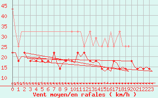 Courbe de la force du vent pour Woensdrecht