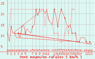 Courbe de la force du vent pour Helsinki-Vantaa