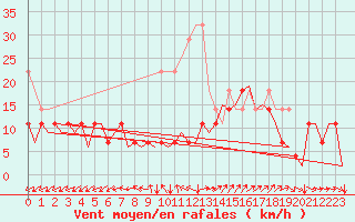 Courbe de la force du vent pour Saarbruecken / Ensheim