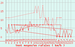 Courbe de la force du vent pour Lelystad