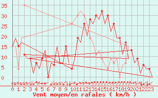 Courbe de la force du vent pour Palma De Mallorca / Son San Juan