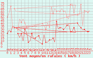 Courbe de la force du vent pour Orsta-Volda / Hovden