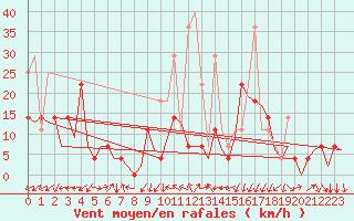 Courbe de la force du vent pour Maribor / Slivnica