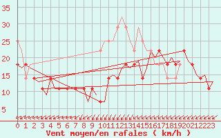 Courbe de la force du vent pour Alesund / Vigra