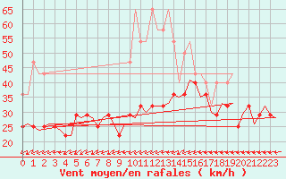 Courbe de la force du vent pour Amsterdam Airport Schiphol