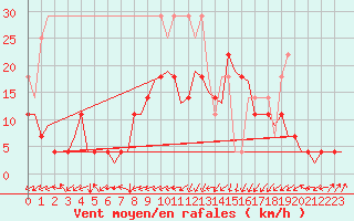 Courbe de la force du vent pour Oostende (Be)