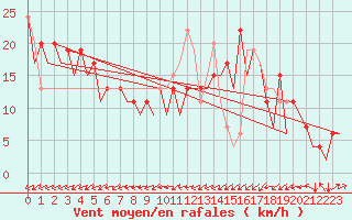 Courbe de la force du vent pour Melilla