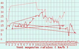 Courbe de la force du vent pour Leipzig-Schkeuditz