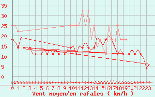 Courbe de la force du vent pour Oostende (Be)