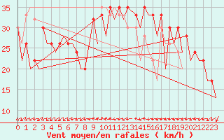 Courbe de la force du vent pour Barcelona / Aeropuerto