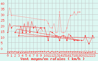 Courbe de la force du vent pour Craiova
