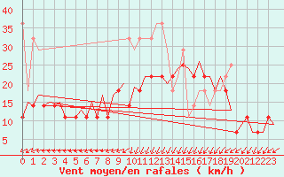 Courbe de la force du vent pour Oostende (Be)
