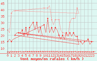 Courbe de la force du vent pour Gibraltar (UK)