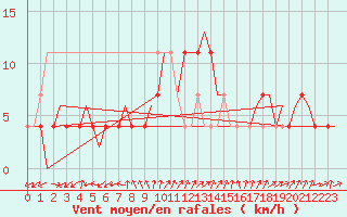 Courbe de la force du vent pour Stuttgart-Echterdingen