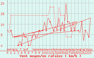 Courbe de la force du vent pour Gallivare