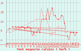 Courbe de la force du vent pour Bilbao (Esp)