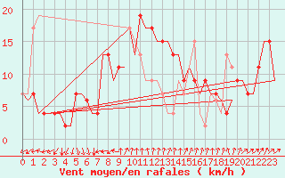 Courbe de la force du vent pour Almeria / Aeropuerto