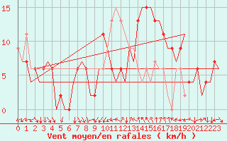 Courbe de la force du vent pour Gerona (Esp)