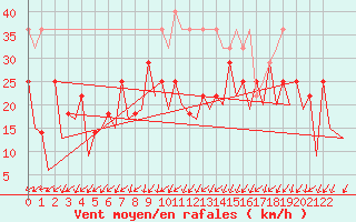 Courbe de la force du vent pour Santa Maria Acores