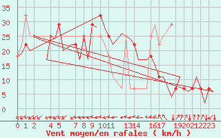 Courbe de la force du vent pour Helsinki-Vantaa