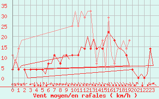 Courbe de la force du vent pour Bonn (All)