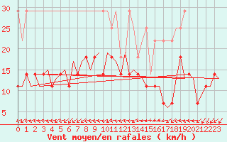 Courbe de la force du vent pour Saarbruecken / Ensheim