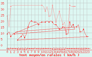 Courbe de la force du vent pour Grenchen