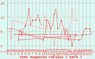 Courbe de la force du vent pour Roma Fiumicino