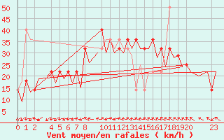 Courbe de la force du vent pour Helsinki-Vantaa