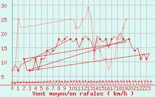 Courbe de la force du vent pour Suceava / Salcea