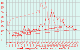 Courbe de la force du vent pour Amsterdam Airport Schiphol