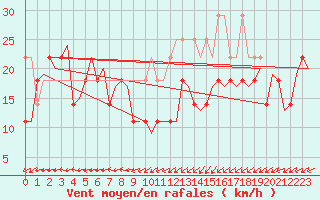 Courbe de la force du vent pour Vlissingen