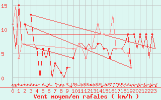 Courbe de la force du vent pour Huesca (Esp)