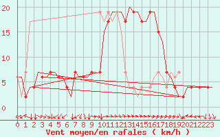 Courbe de la force du vent pour Roma Fiumicino