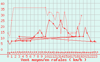 Courbe de la force du vent pour Volkel