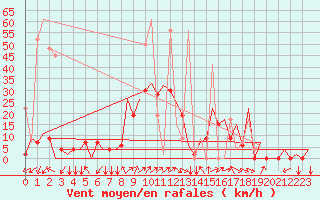 Courbe de la force du vent pour Kayseri / Erkilet