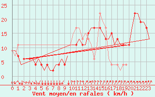 Courbe de la force du vent pour Napoli / Capodichino