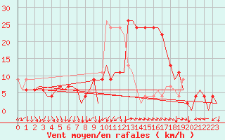 Courbe de la force du vent pour Napoli / Capodichino