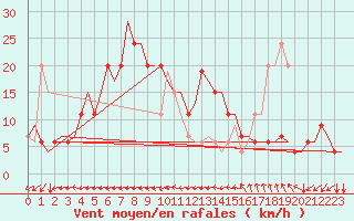 Courbe de la force du vent pour Verona / Villafranca
