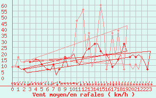 Courbe de la force du vent pour Gnes (It)