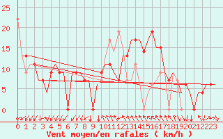 Courbe de la force du vent pour Burgas