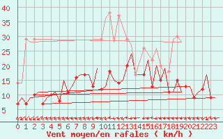 Courbe de la force du vent pour Vilhelmina