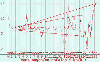 Courbe de la force du vent pour Umea Flygplats