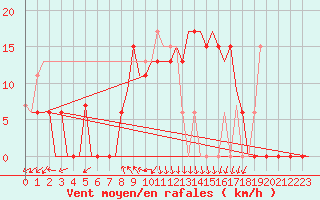 Courbe de la force du vent pour Rabat-Sale
