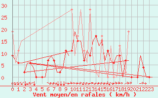 Courbe de la force du vent pour Kayseri / Erkilet