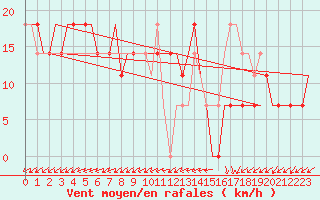 Courbe de la force du vent pour Volgograd