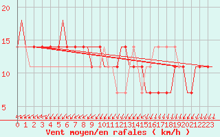 Courbe de la force du vent pour Lipeck