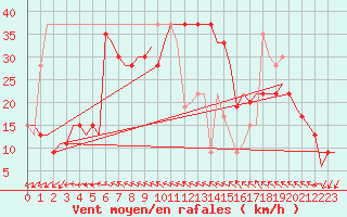 Courbe de la force du vent pour Gnes (It)