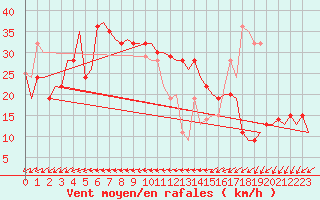 Courbe de la force du vent pour Pula Aerodrome