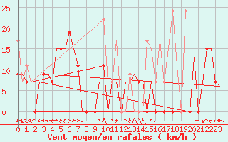 Courbe de la force du vent pour Souda Airport